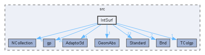IntSurf