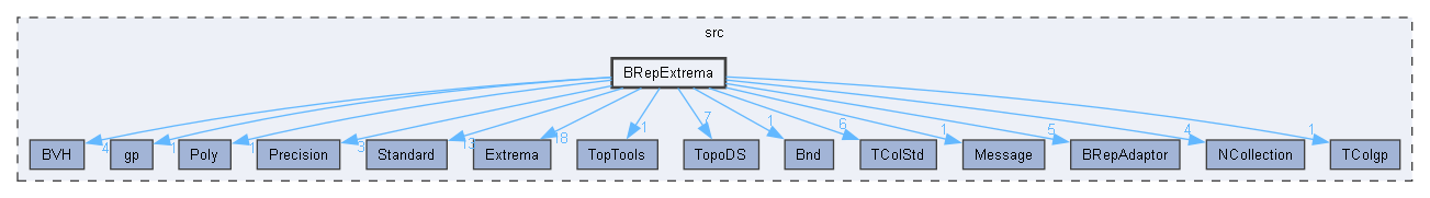BRepExtrema