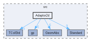 Adaptor2d