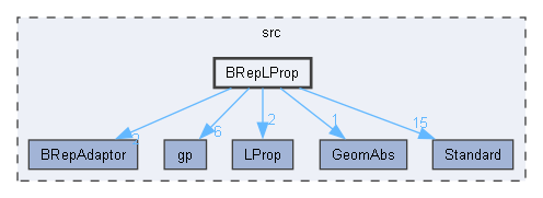 BRepLProp