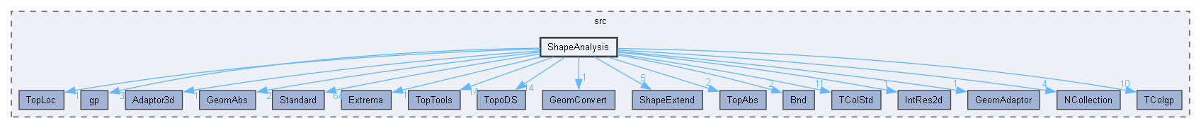 ShapeAnalysis