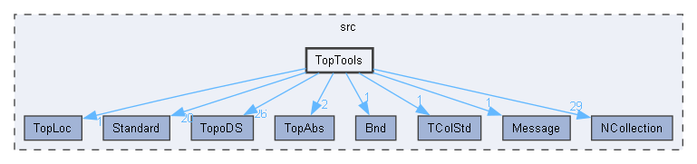 TopTools