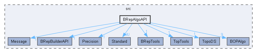 BRepAlgoAPI