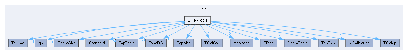 BRepTools