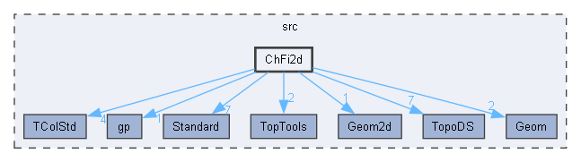 ChFi2d