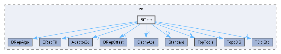 BiTgte
