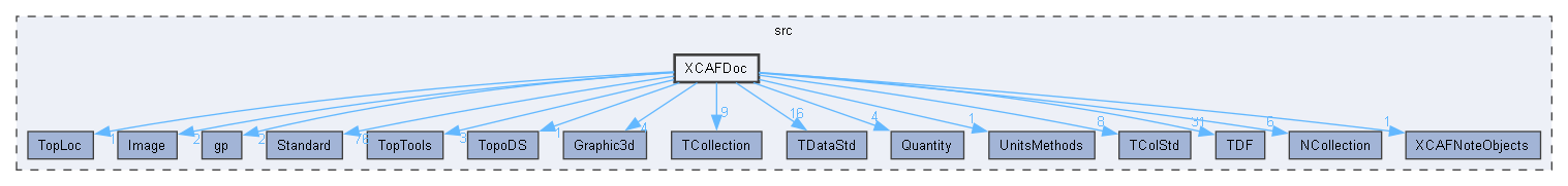 XCAFDoc