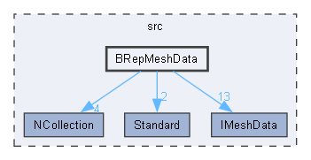 BRepMeshData