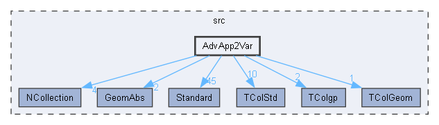 AdvApp2Var