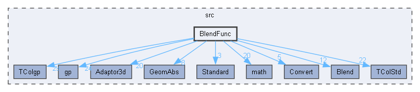 BlendFunc