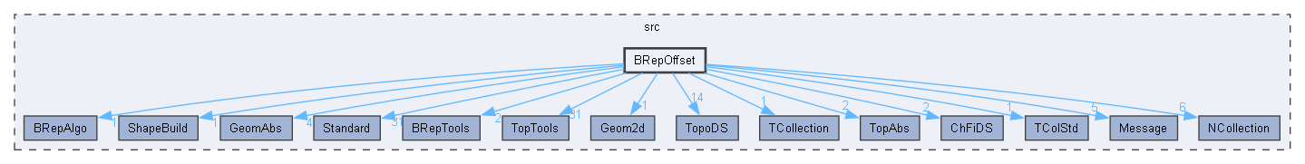 BRepOffset
