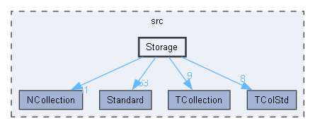 Storage