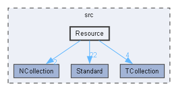 Resource