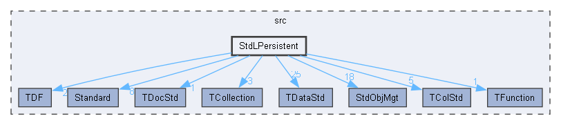 StdLPersistent