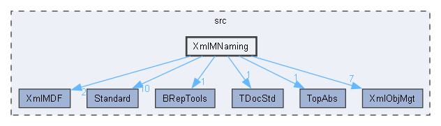 XmlMNaming