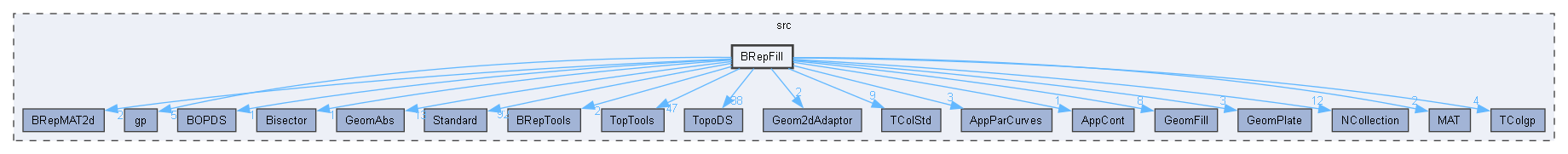 BRepFill