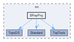 BRepProj