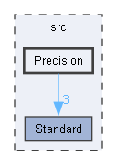 Precision