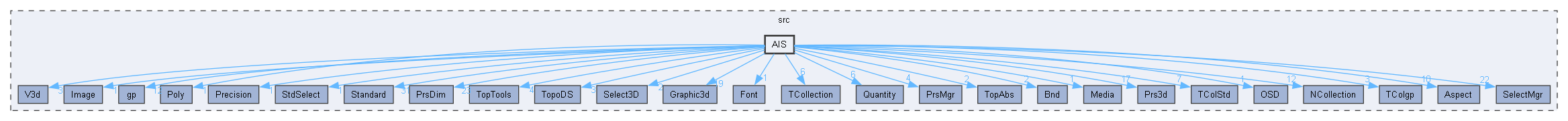 AIS