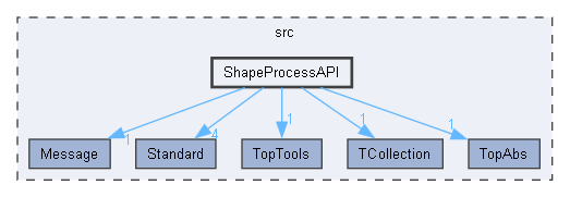 ShapeProcessAPI