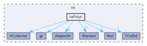 IntPolyh