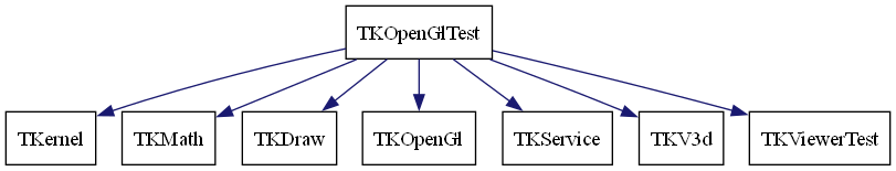 dot_schema_TKOpenGlTest.png