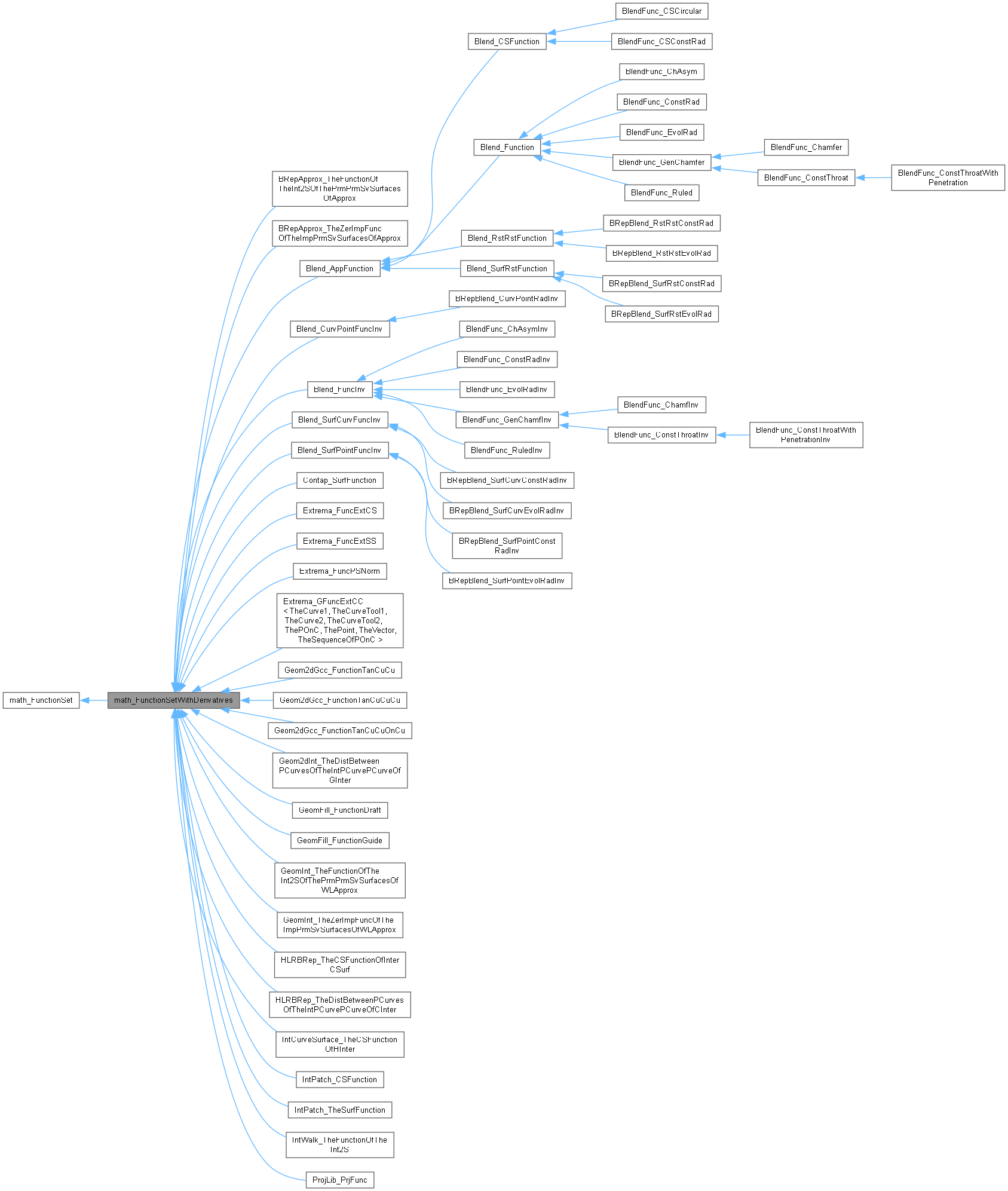 Inheritance graph