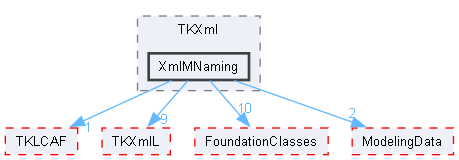 XmlMNaming