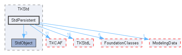 StdPersistent