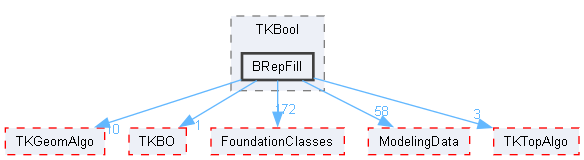 BRepFill