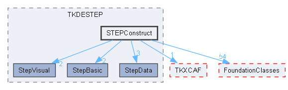 STEPConstruct