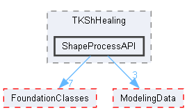 ShapeProcessAPI