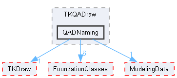 QADNaming