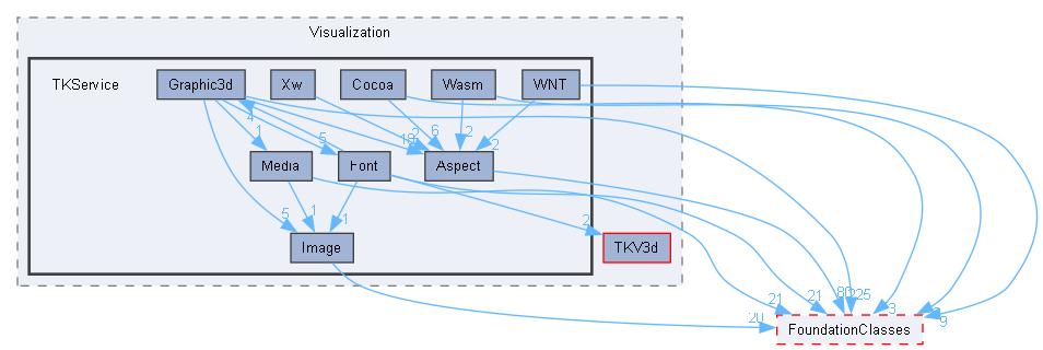TKService
