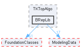 BRepLib