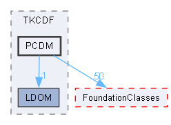 PCDM