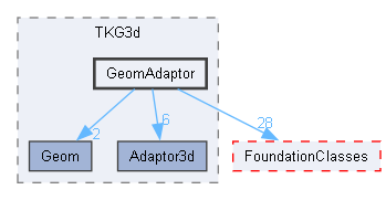 GeomAdaptor