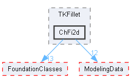 ChFi2d