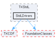 StdLDrivers
