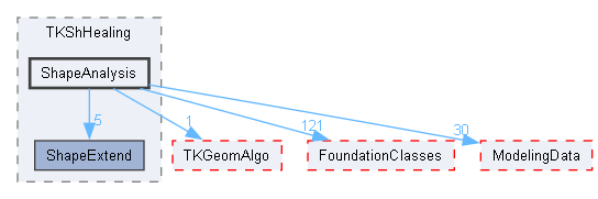 ShapeAnalysis