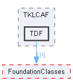 TDF
