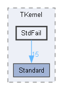 StdFail