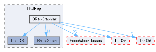 BRepGraphInc