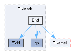 Bnd