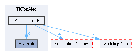 BRepBuilderAPI