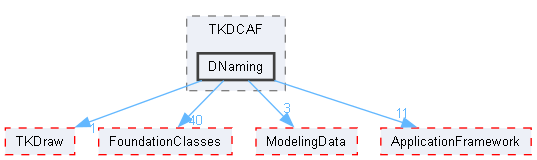 DNaming