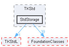 StdStorage