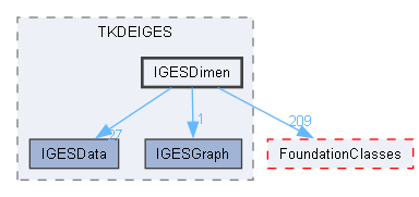 IGESDimen