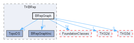 BRepGraph