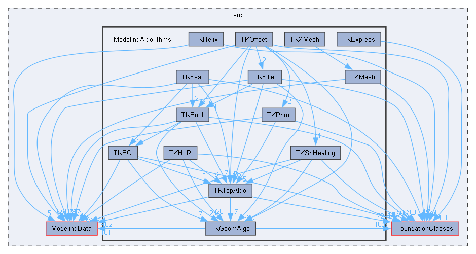 ModelingAlgorithms
